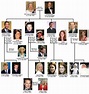 THE ROYAL FAMILY TREE Queen Elizabeth II,... - Royalty: It's My Thing