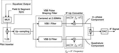 Block Diagram Of Vsb Modulator Download Scientific Diagram