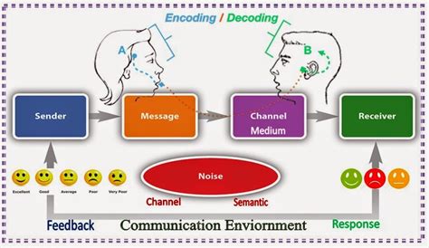 Discuss Five Elements Factors Of The Process Of Communication