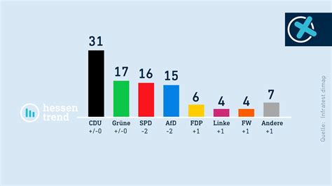 Umfrage zur Hessen-Wahl 2023: SPD und Nancy Faeser verlieren an Boden
