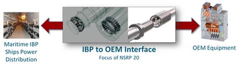 Research And Develop Insulated Bus Pipe Ibp Standard Interface To Naval Electrical Equipment Nsrp
