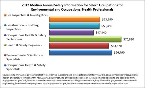 A health information management associate in your area makes on average $73,915 per year, or $1,710 (2%) more than the national average annual salary of $72,205. Health Informatics And Health Information Management Salary