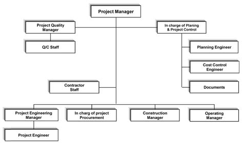 Construction Project Team Organizational Chart Flow Chart Gambaran