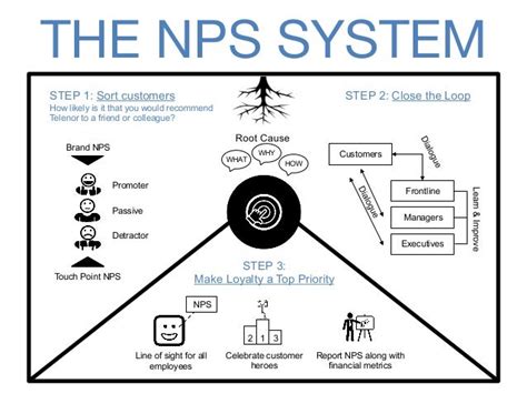 Why Use Nps