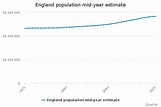 England population mid-year estimate - Office for National Statistics