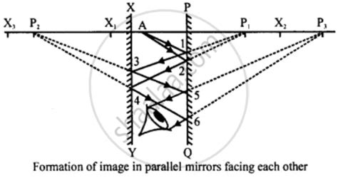 Draw A Neat Two Ray Diagram For The Formation Of Images In Two Plane Mirrors When Mirrors Are