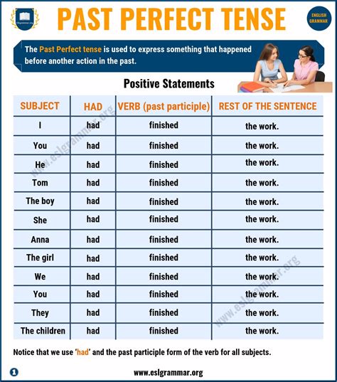 Past Perfect Verbs List