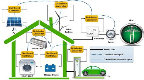 The journal energy conversion and management provides a forum for publishing original contributions and comprehensive technical review articles of interdisciplinary and original research on all important energy topics. Home Energy Management Systems - a smart way to save ...