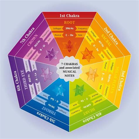 Check spelling or type a new query. 7 Chakras Color Chart With Associated Musical Notes Stock ...