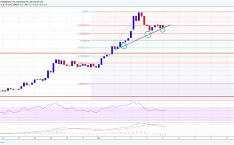 Live bitcoin cash data, market capitalization, charts, prices, trades and volumes. Bitcoin Cash Price Weekly Analysis - BCH vs. USD | Bitcoin