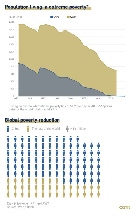 Chart Of The Day China As A Facilitator Of Global Poverty Alleviation