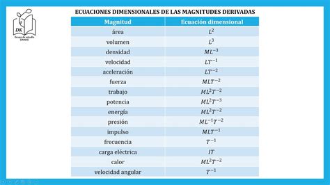 Ecuaciones Dimensionales De Las Magnitudes Derivadas Mapa Conceptual