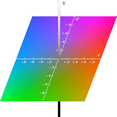 The Yiq Color Model Reprinted From Fileyiq Iq Planesvg In
