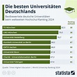 Universität - Das Leben der Studierenden: Universitäten in Deutschland