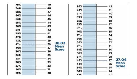 Revised GMAT Percentile Scores July 2014 | GMAT Scoring