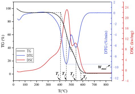 Tg Dtg And Dsc Curves Of Coal Char Blends Combustion Download