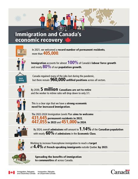 Infographic Immigration And Canadas Economic Recovery Canadaca