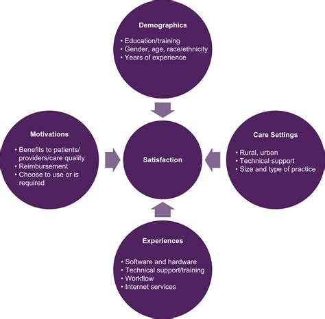 Conceptual Framework To Evaluate Health Care Professionals