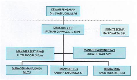 Struktur Organisasi Lsp P