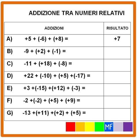 Addizione Tra Numeri Relativi Matematica Infografica Esercizi