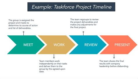 How To Create The Perfect Project Timeline Template Examples