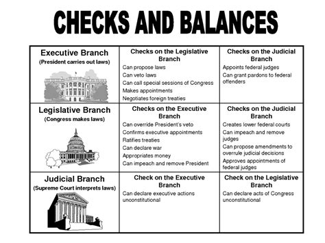 Checks And Balances The Constitution Study Guide
