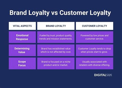 What Is Brand Loyalty A Guide To Customer Retention