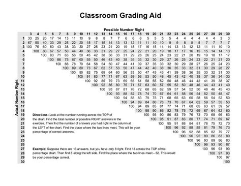 Classroom Grading Aid Actual Number Right Possible Number Right 3 4 5 6