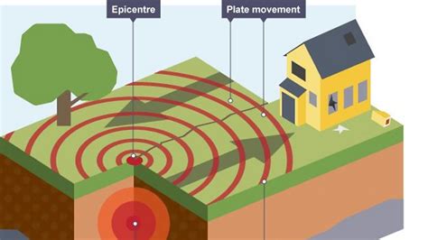 What Is An Earthquake Bbc Bitesize