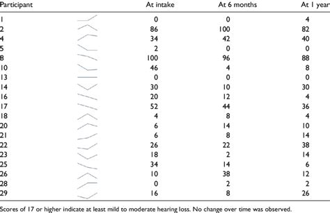 Individual Scores For All Participants On The Hearing Handicap