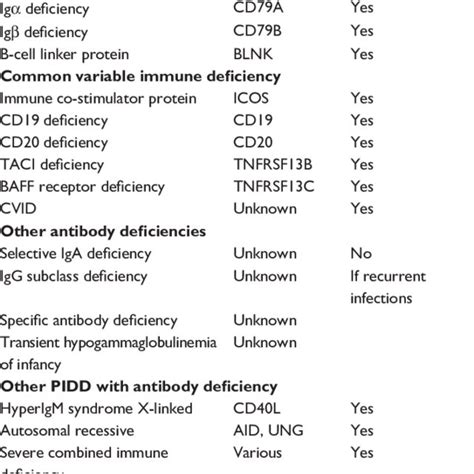 Primary Immunodeficiencies Antibody Deficiencies Download Table