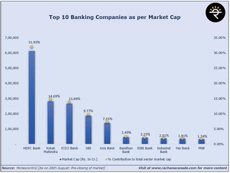 Top 10 Banks As Per Market Cap Blogs By Ca Rachana Ranade