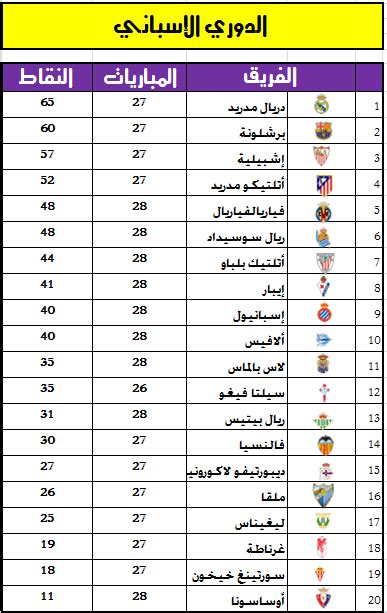 يتم تحديث مواعيد مباريات اليوم في الدوري الاسباني يوميا. جدول ونتائج ترتيب الدوري الإسباني 2017 - نجوم مصرية