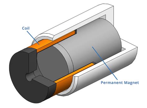 What Is A Voice Coil Actuator Power Transmission Blog