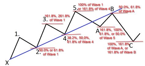 Using Elliott Wave Theory To Trade Forex