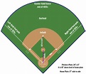 What is a Field Dimensions? | Glossary | MLB.com