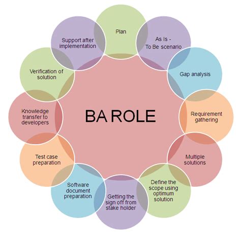 Properly assess the financial state of individuals, corporations, and other organizations. BA roles - Google Search | Business analyst, Business ...