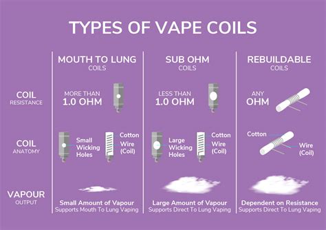 A Beginners Guide To Vape Coils