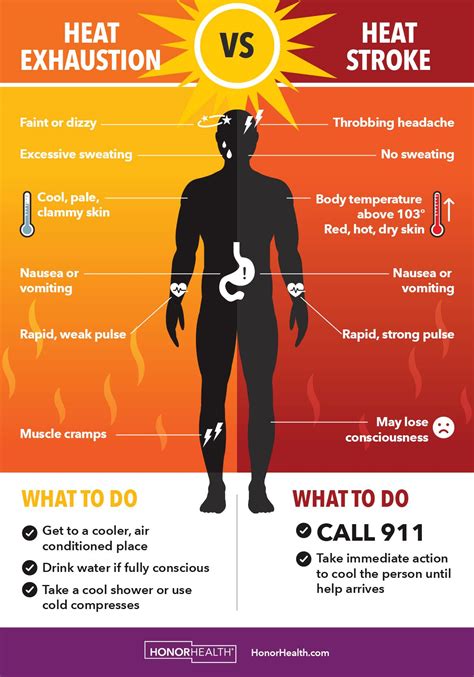Honorhealth On Twitter 🔥 Heat Exhaustion Vs Heat Stroke 🔥 If Youre Going To Share One