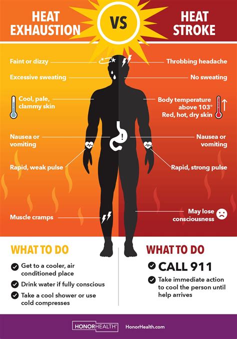 Honorhealth On Twitter 🔥 Heat Exhaustion Vs Heat Stroke 🔥 If Youre