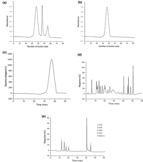 Molecular Weight Determination And Monosaccharide Composition Of