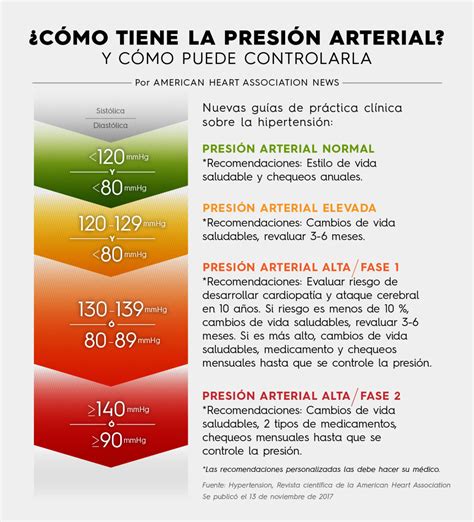 Conoce Los Números De Tu Presión Arterial