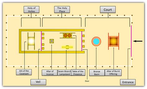 Old Testament Tabernacle Layout