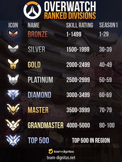 Overwatch Season 2 Ranked Divisions D3watchgg