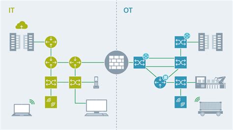 Otit Networks Industrial Network Solutions Siemens Global