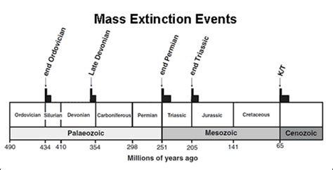 Mass Extinction Events