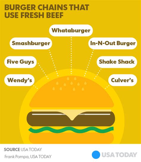 Mcdonalds Is Joining The No Frozen Beef Trend A Look At The Others