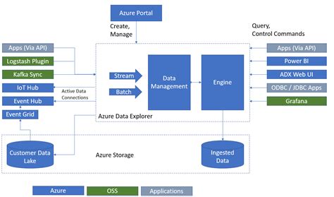 Azure Data Lake Storage Gen Connector