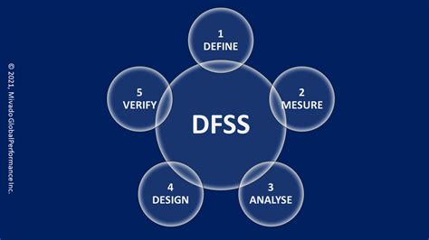 Benefits Of Using Design For Six Sigma Dfss Methodology Mivado Globalperformance