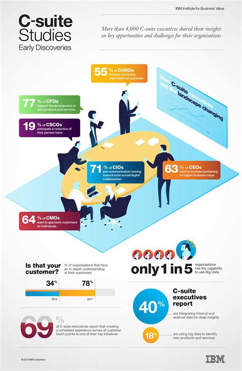 Infographic Cxo Challenges And Opportunities Mycustomer